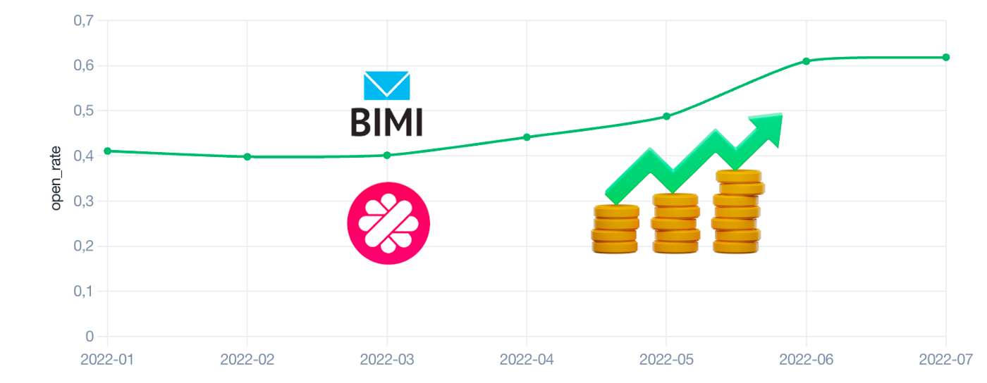 Email open rate progression and potential impacts on business