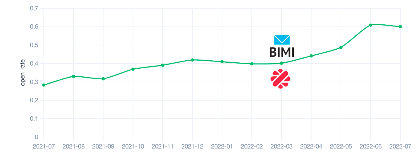 The impact of BIMI on the open rate